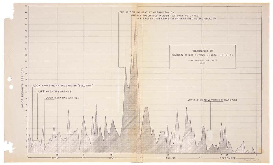 Graphique Project Blue Book de la fréquence quotidienne des rapports d'objets volants non identifiés de juin à septembre 1952