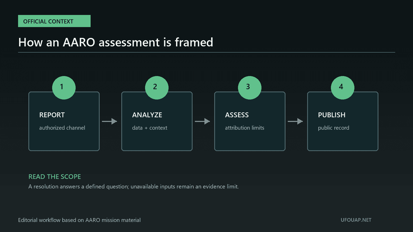 Diagram of AARO intake, analysis, attribution and publication stages
