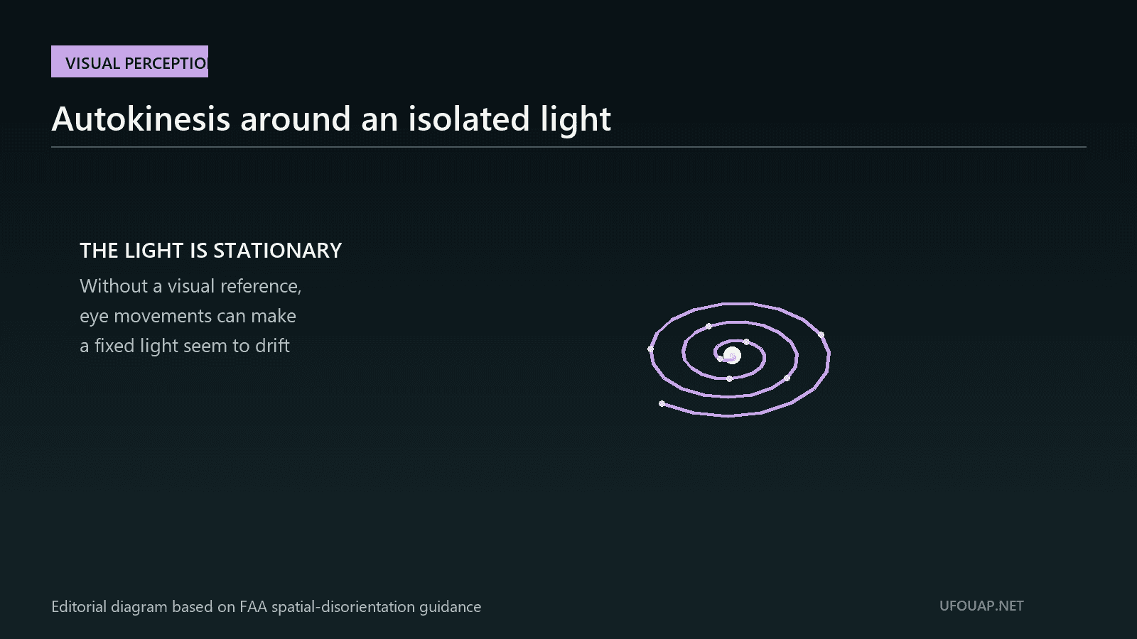 Editorial diagram showing a fixed point of light and a curved perceived-motion path against a dark background