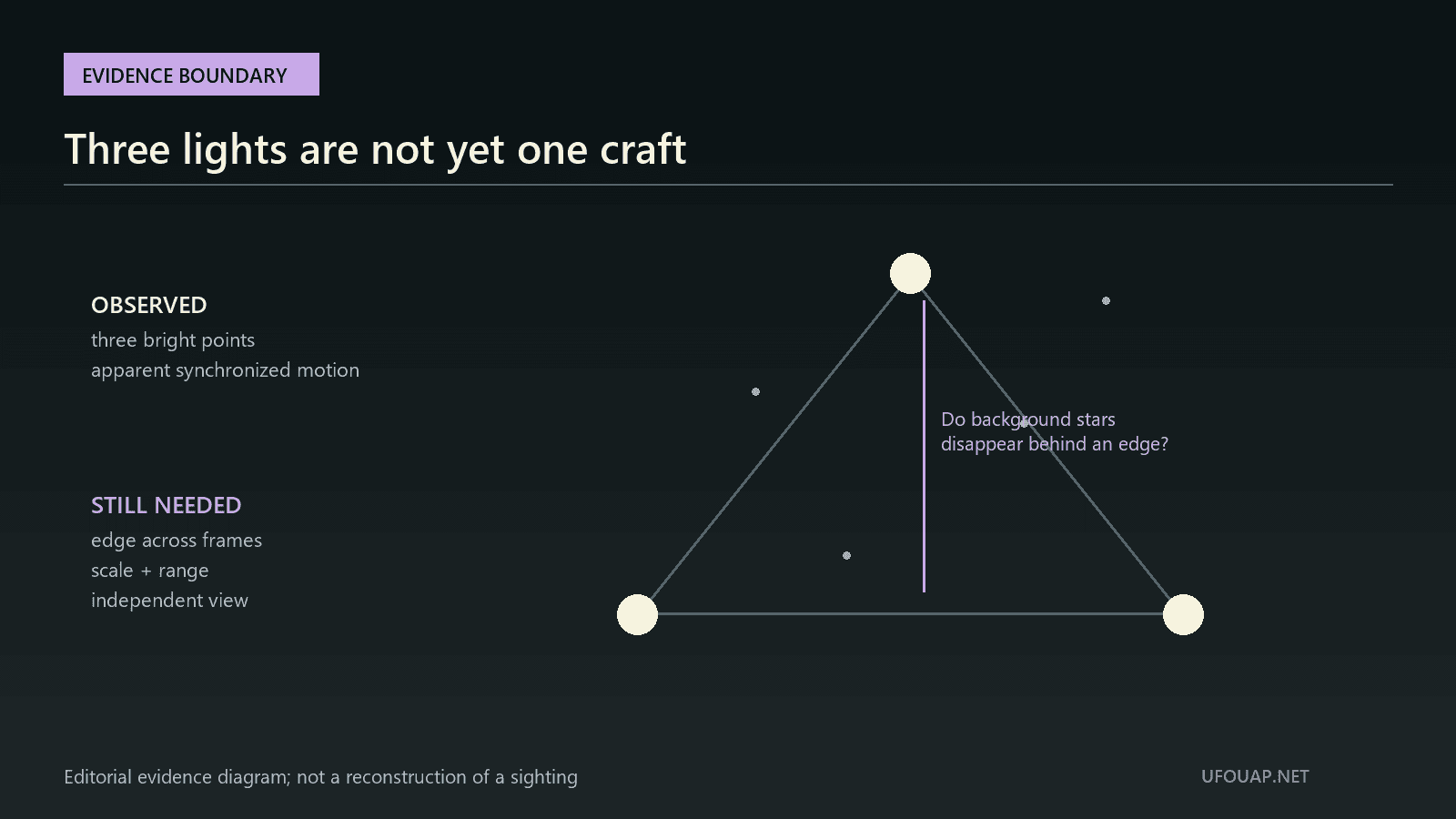 Diagram separating three visible lights from evidence of a solid triangular body