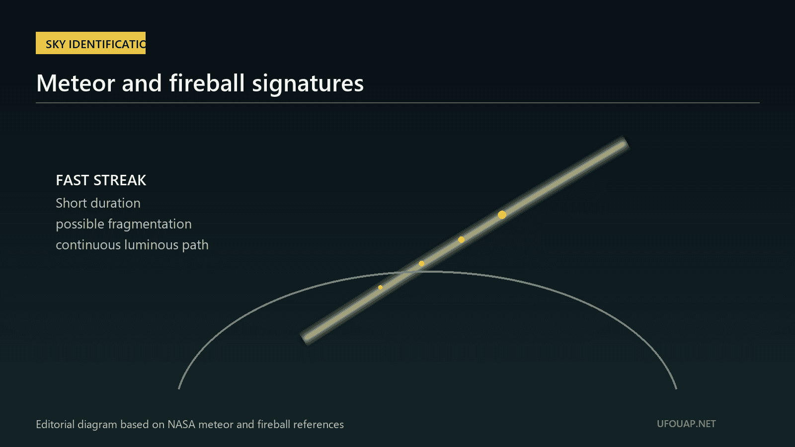 Schéma éditorial montrant une trajectoire rapide de météore, des fragments et l'horizon courbe de la Terre