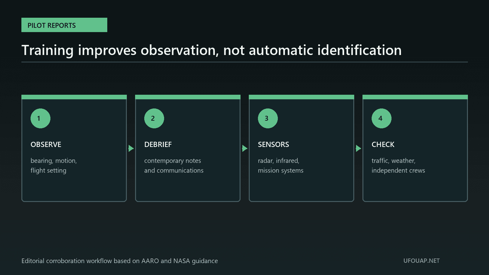 Military pilot report workflow linking observation, debrief, mission sensors and independent checks