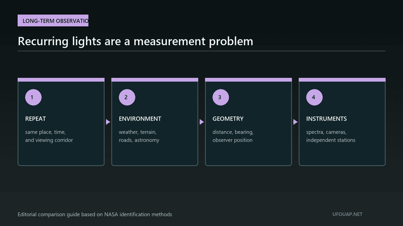 Long-term mystery light study diagram comparing recurrence, environment, viewing geometry and instrument records