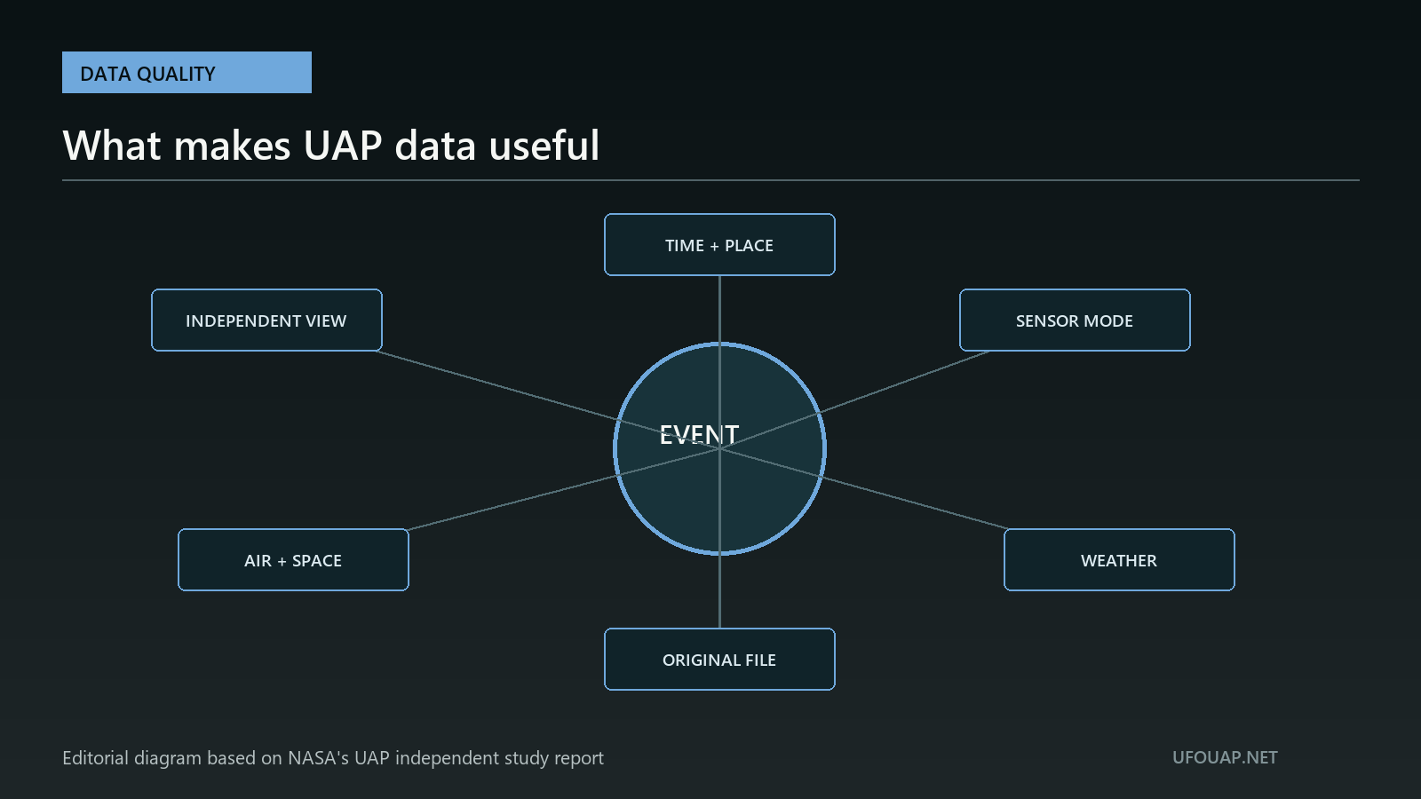 Diagram of the metadata and independent sensors needed for useful UAP analysis