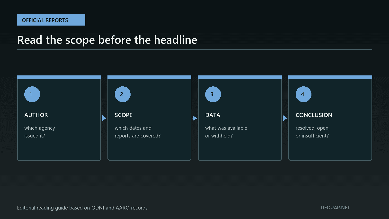 Four-step guide for reading an official UAP report by checking author, scope, data and conclusion