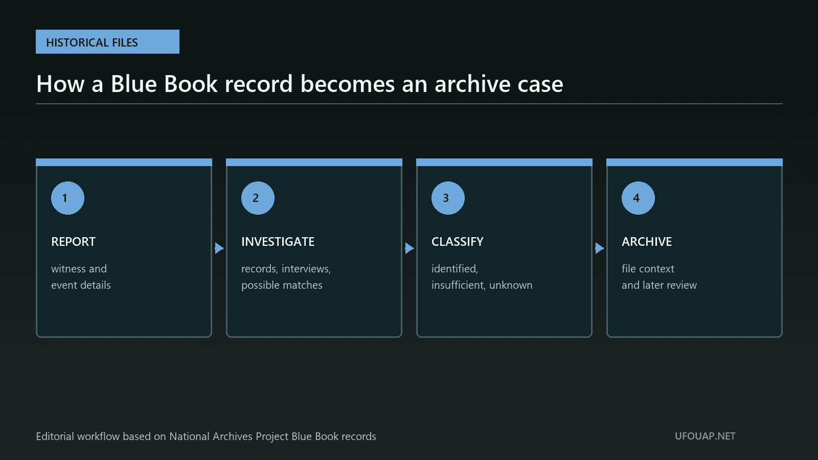 Project Blue Book archive workflow from a witness report through investigation, classification and preservation