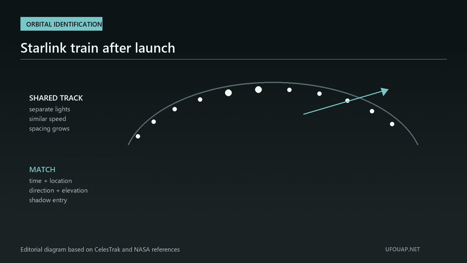 Diagram showing a Starlink satellite train spreading along one orbital path