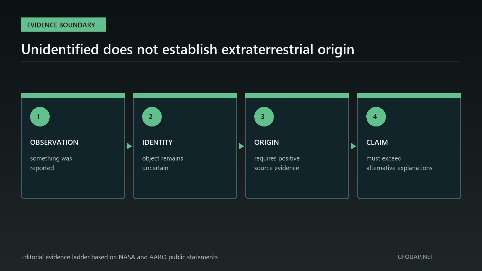 Evidence ladder separating a reported observation, uncertain identity, possible origin and an extraterrestrial claim