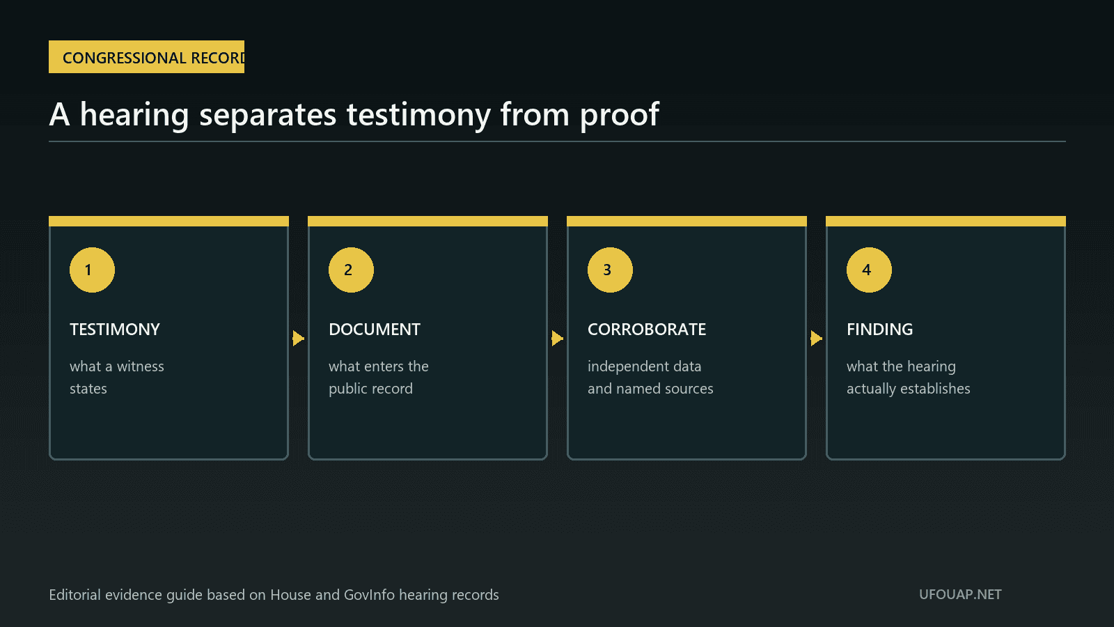 Congressional hearing evidence guide separating testimony, documents, corroboration and formal findings