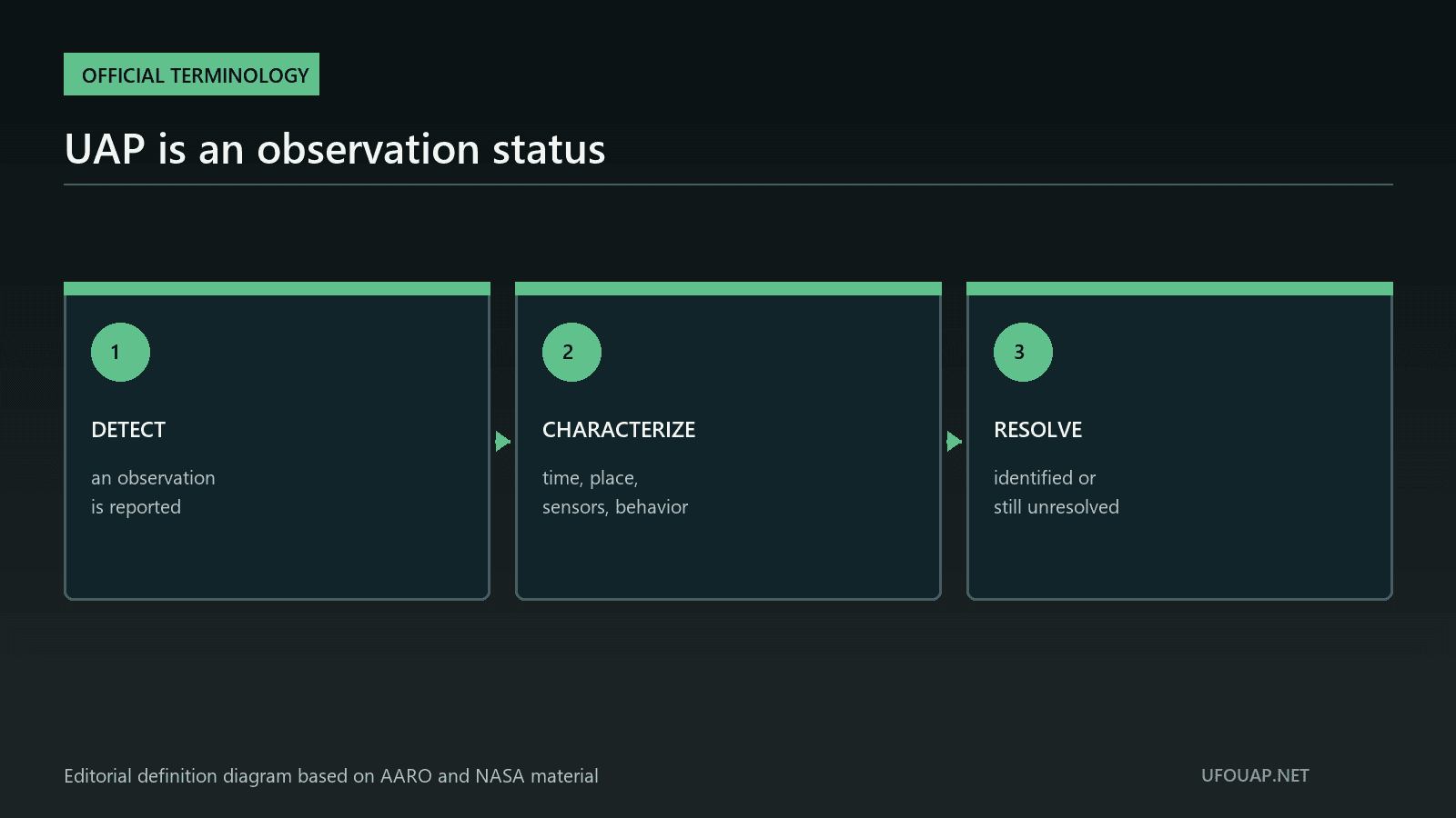 Diagram showing a UAP report moving from detection through characterization to identification or unresolved status