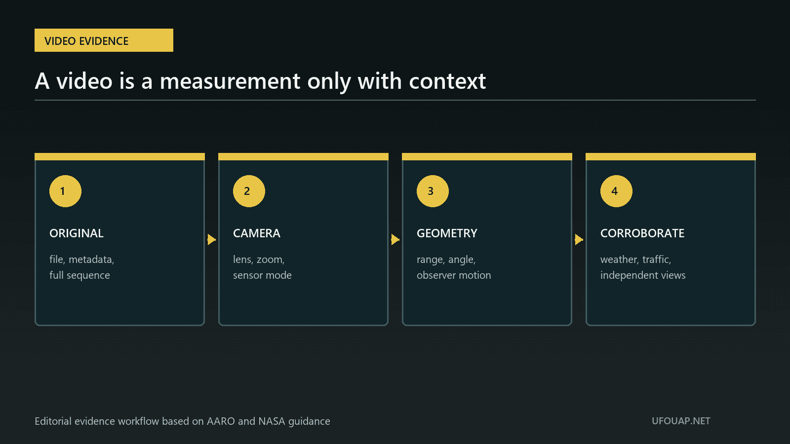 Video evidence workflow checking the original file, camera settings, geometry and independent corroboration