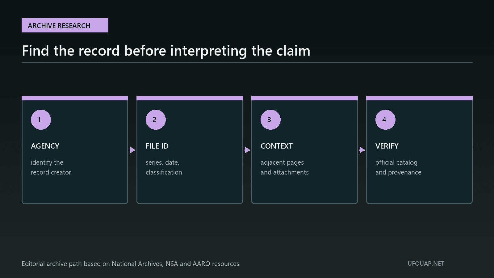 Archive research path for identifying an agency, file reference, document context and official provenance