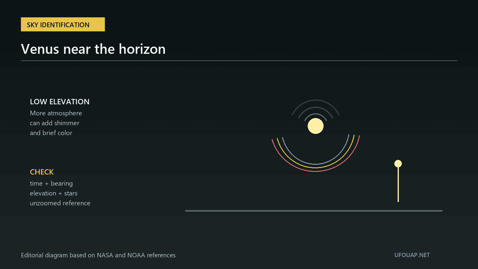 Diagram comparing Venus near the horizon with an aircraft light and a zoom artifact